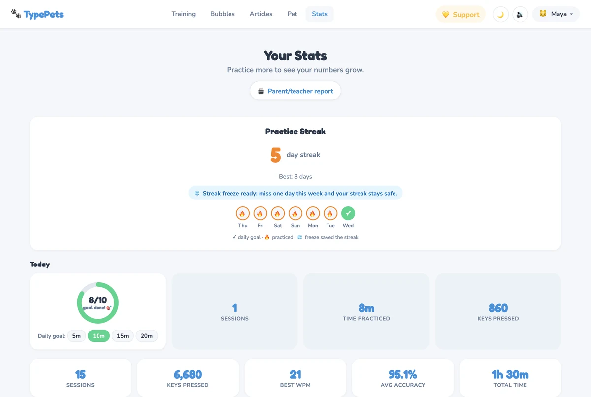 TypePets Stats dashboard: a 5-day practice streak, today's practice time, total sessions, best WPM, average accuracy, and rising speed and accuracy trend charts